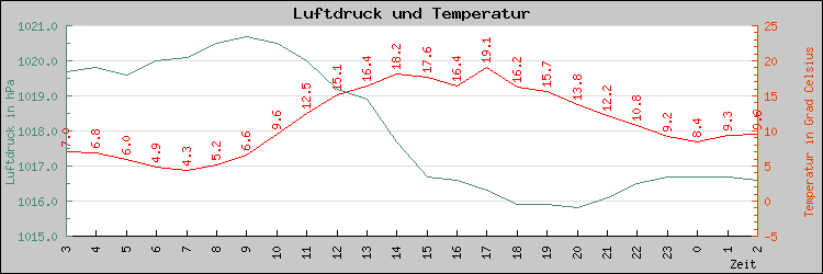 Luftdruck und Temperatur