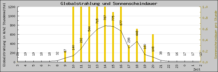 Sonne und Globalstrahlung