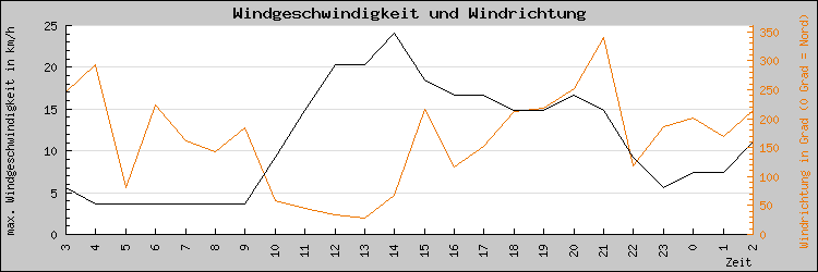 Wind und Richtung